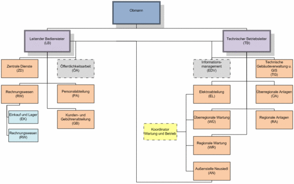 Organigramm