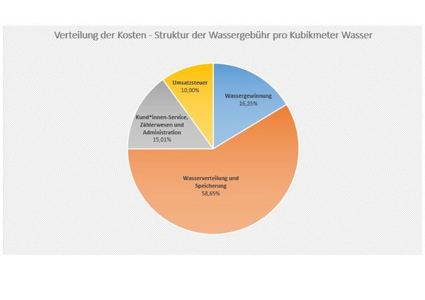 Benützungsgebühr Kuchendiagramm