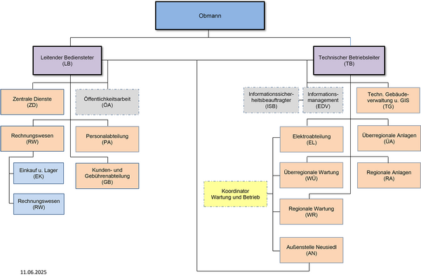Organigramm WLV